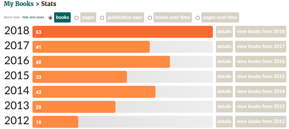 A bookish year in review