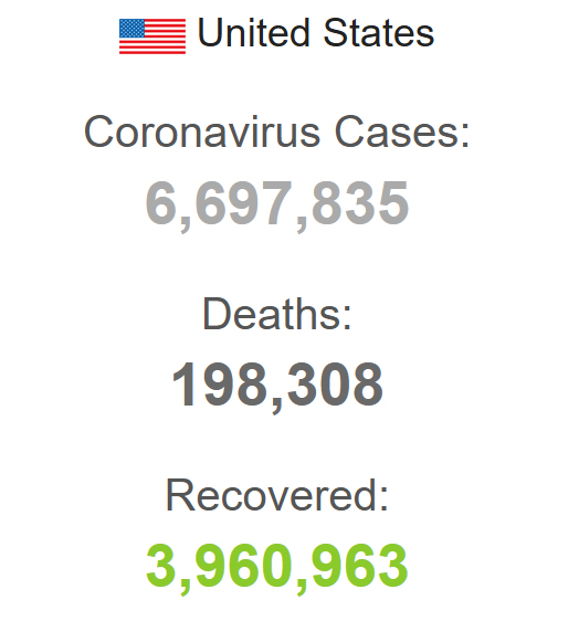 US covid stats: 6.7 million cases, 198K deaths, 3.9 million recovered.