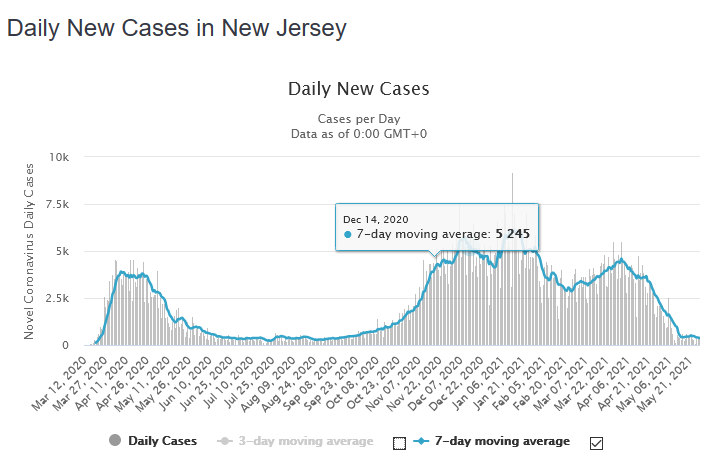 New Jersey's Daily New Covid cases graph as of May 26th. The 7 day moving average is dropping like a rock, and we are almost where we were in March of 2020.
