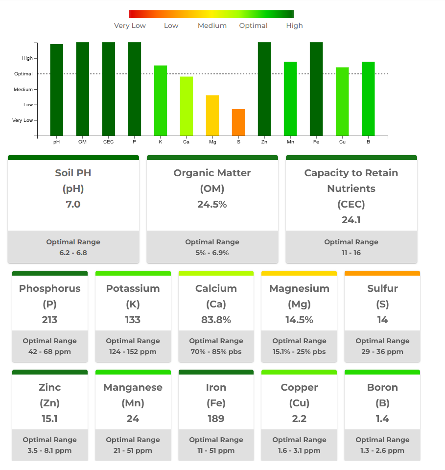 Results from the soil test. All nutrients are there and some levels are sky high, but the soil is lagging in magnesium, and sulfur. Soil pH is 7.0, optimal range tops at 6.8