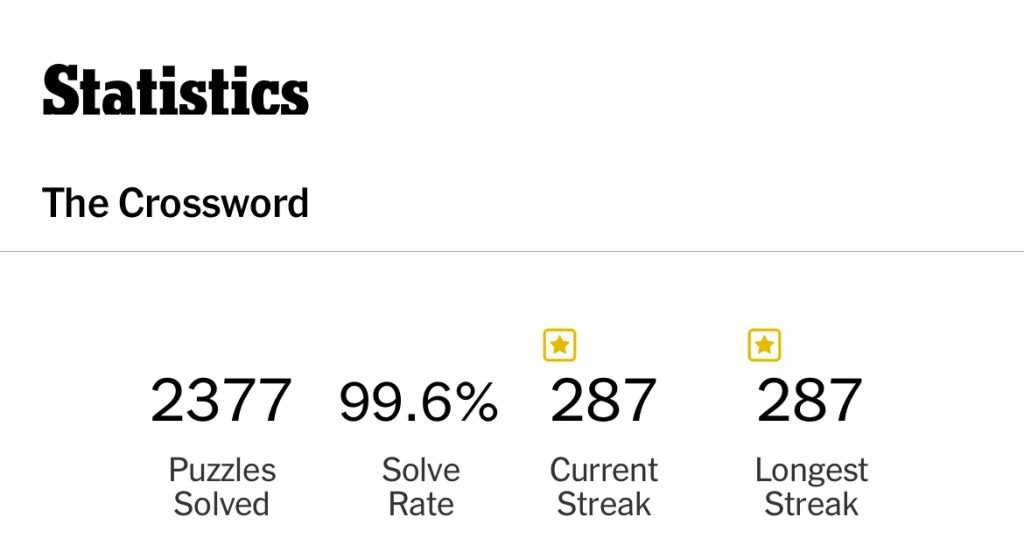 my new york times crosswords statistics showing my brand new streak of 287 days (as of yesterday)