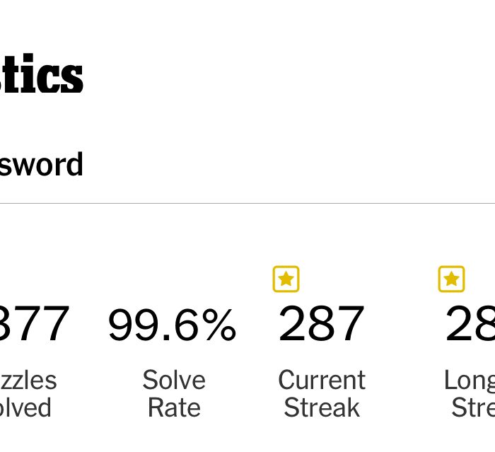 my new york times crosswords statistics showing my brand new streak of 287 days (as of yesterday)