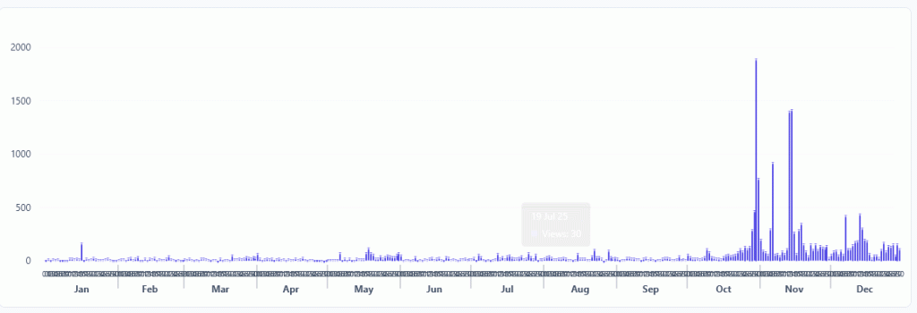 (image of a bar chart trending slightly upward, with some giant spikes)
